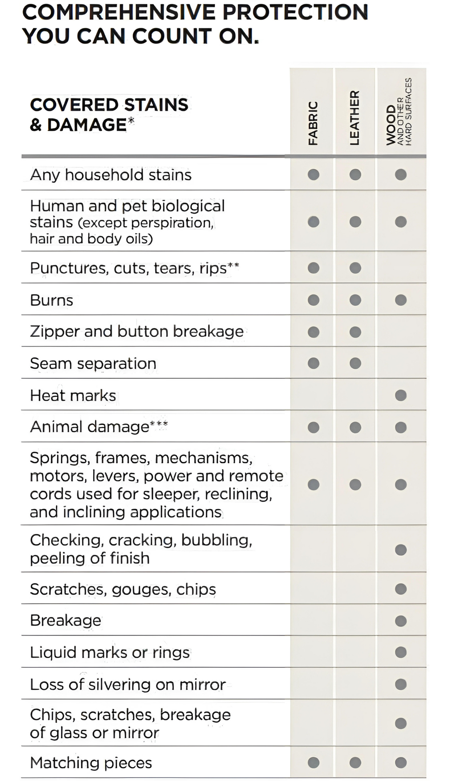 Gold Complete Plus | Furniture Protection Plan