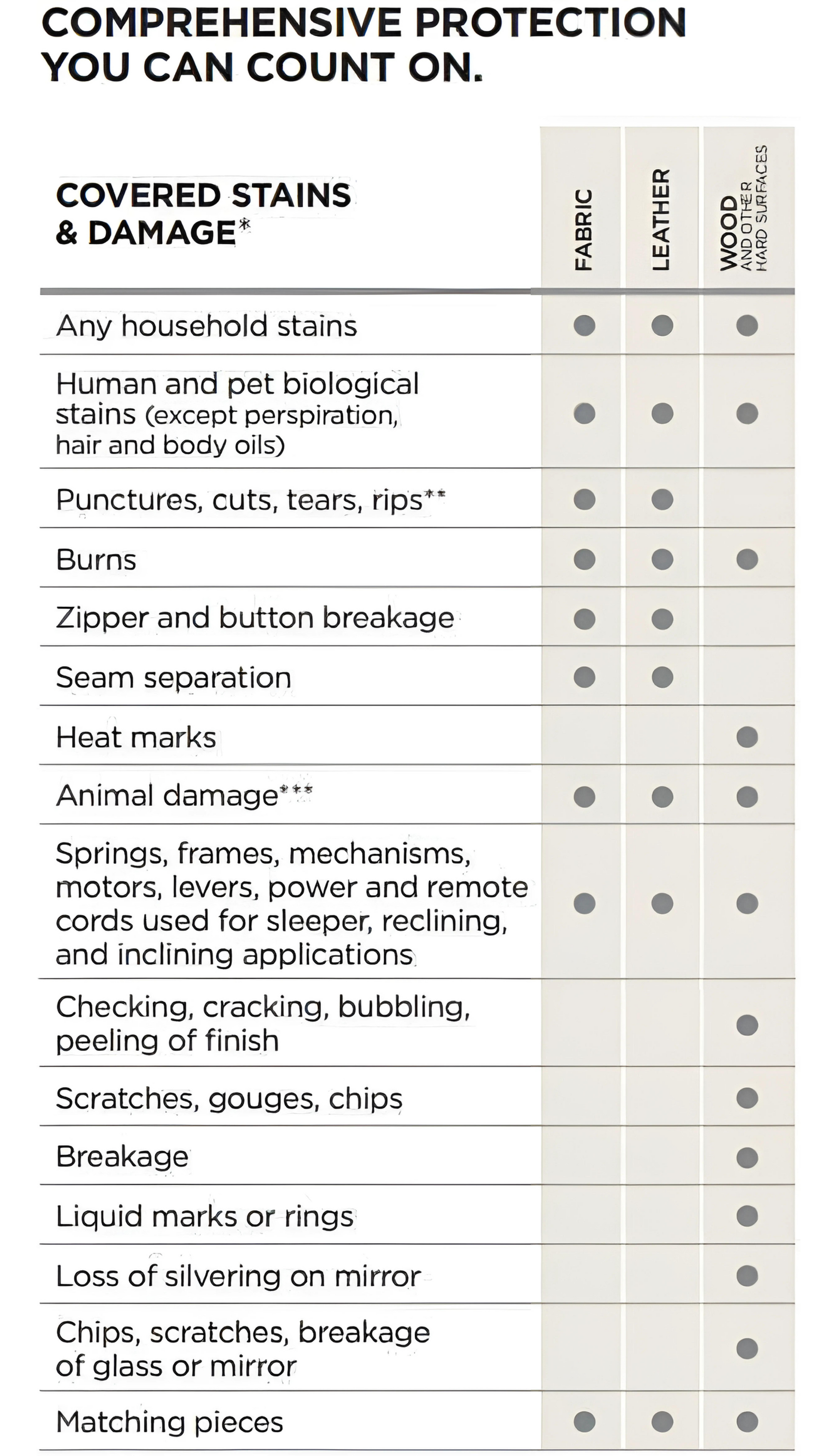 Gold Complete Plus | Furniture Protection Plan